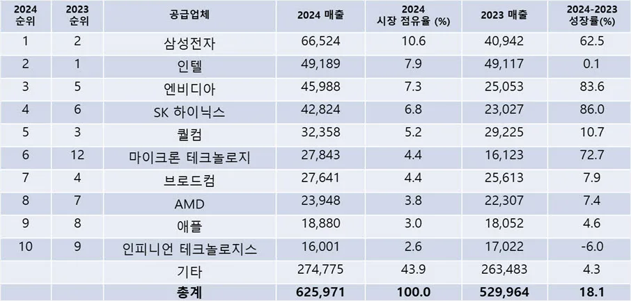 글로벌 반도체 기업 매출 순위